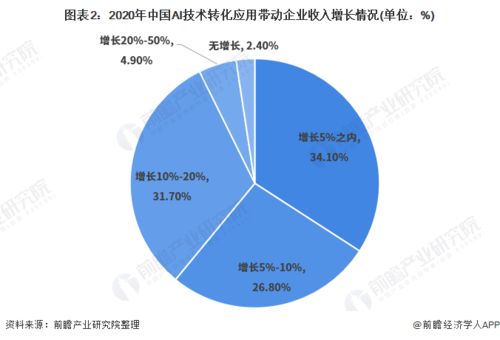 2021年中國人工智能應用市場現狀與發展趨勢分析 計算機視覺引領技術革新